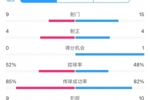 全场数据：申花射门15比9占优，射正4比4持平，惜败横滨尤为可惜