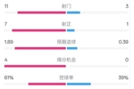 压制！曼城4-0纽卡全场数据：射门11-3，射正7-1，控球率61%-39%