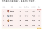 会有奇迹吗？曼城上上赛季落后8分逆转夺冠 枪手暂落后利物浦11分