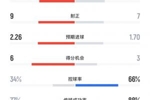 昂首出局😤维拉主场猛攻+打门17脚险翻盘巴黎，补时差点绝平