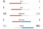 热刺1-2利物浦全场数据：射门15-8，射正5-4，黄牌5-3，红牌2-0