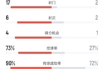 阿森纳4-0维冈竞技全场数据：射门17-2，射正6-2，控球率73%-27%